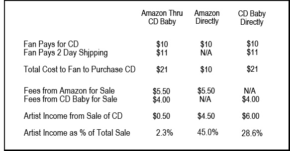 Amazon CD Baby Pay